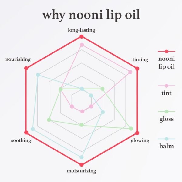 51dhm2cp61L._SL1000_.jpg NOONI Korean Hydrating Lip Oil - Applewine | Long-Lasting, Moisturizing, Plumping, Revitalizing for Dry Lips, Waterproof, No Peel Off, Hydrating, Nourishing Crystal Clear, 0.12 FL Oz