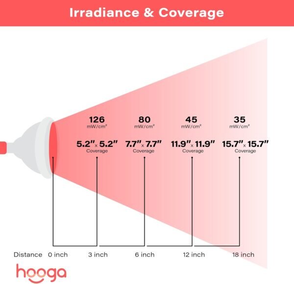 Hooga Red Light Therapy, 660nm 850nm, 12 Dual Chip LEDs, Portable and Targeted High Irradiance for Skin, Pain Relief, Anti-Aging, Muscle Recovery, Sleep - Power Cord & Base Included, HG24
