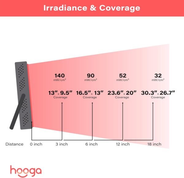 Hooga Red Light Therapy, 660nm 850nm Near Infrared Light Therapy with Timer, Built in Stand, Clinical Grade High Power Output for Skin Health, Pain Relief, Muscle Recovery, Performance. HG200