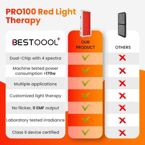 Bestqool Red Light Therapy for face Body, 4 Wavelengths Infrared Red Light Therapy, 100 Elite Grade Dual Chip LEDs, High Power Red Light Panel for Pain, Muscle, Energy. 170W. Modular Design.