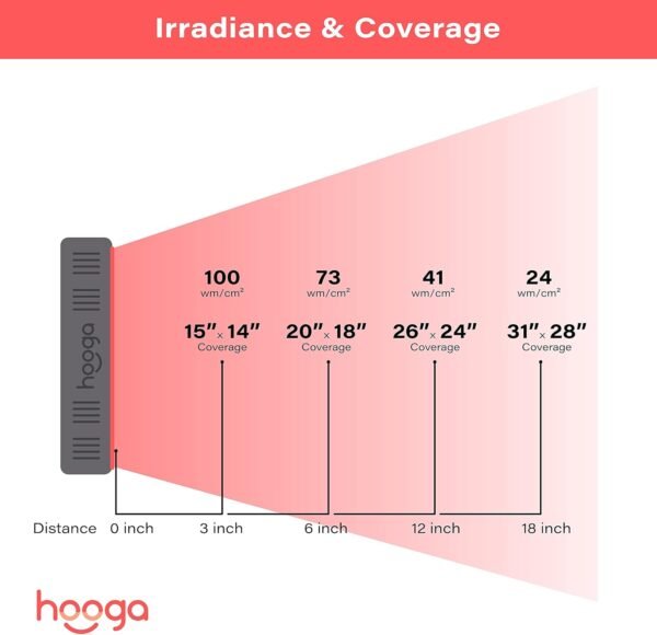 71-fBmgEHS._AC_SL1500_.jpg Hooga Red Light Therapyfor Face & Body, 60 LEDs, 660nm Red 850nm Near Infrared with Timer for Pain Relief, Skin Health, Anti-Aging, Sleep, Energy & Recovery, Includes Hanging Kit & Handle - HG300