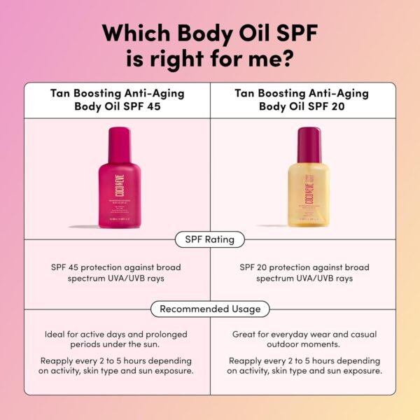 Coco & Eve Tan Boosting Anti-Aging Body Oil SPF45 - Tanning Accelerator Pump, UVA UVB Sun Protection | Moisturizing Outdoor Bronzing Enhancer with Natural Ingredients, Antioxidants (5.07 Fl Oz)