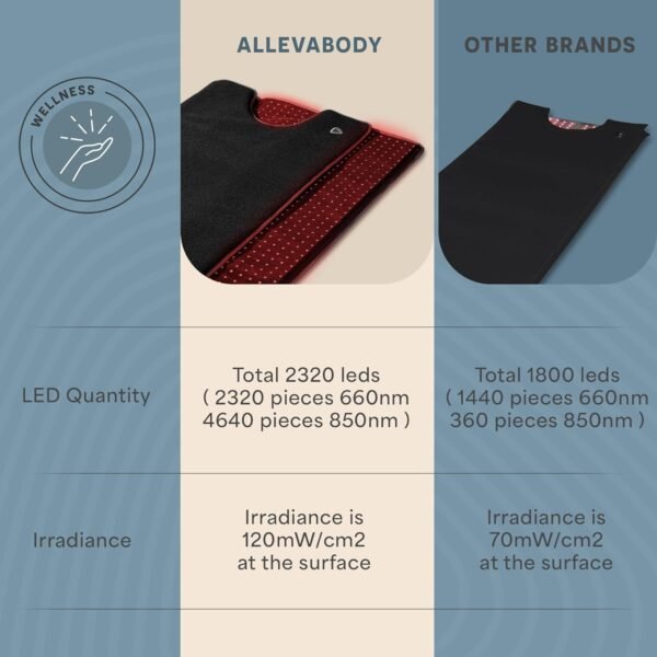 Lifepro Infrared Red Light Therapy for Body Blanket - Lessens Pain, and Enhances Recovery- Whole Body Care Mat with 3 Modes - Uses 660nm & 850nm Wavelengths