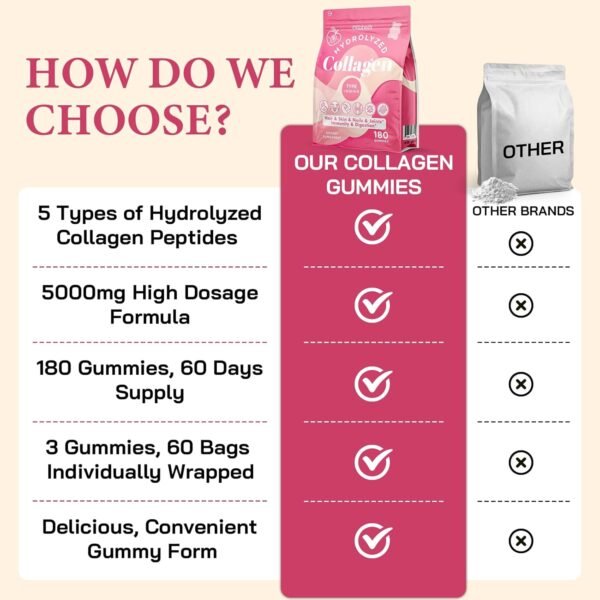 71aWI5oCMNL._AC_SL1500_.jpg Collagen Gummies for Women, Hydrolyzed Collagen Peptides Type I, II, III, V, X, 0 Sugar, Collagen Gummies for Skin, Wrinkles, Hair, Nails, Digestive, Immune Health, 180 Collagen for Women Gummies