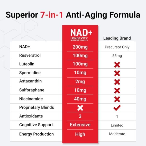 71bYi2GRRTL._AC_SL1500_.jpg FORCE FACTOR NAD+ (NMN or Nicotinamide Riboside Alternative) with Resveratrol, Astaxanthin, Spermidine & Luteolin Complex, NAD to Support Cellular Health & Healthy Aging, 60 Capsules