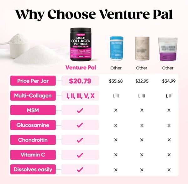 71jg5-72DYL._AC_SL1500_.jpg Venture Pal Multi Collagen Protein Powder for Joint Support - Hydrolyzed Collagen Peptides MSM + GC, Type I II III V X & Vitamin C | Collagen Supplement for Women & Men | Hair, Skin, Nail & | Non-GMO