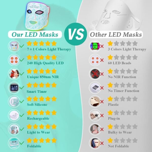 Red Light Therapy for Face, 7＋1 Colors LED Face Mask Light Therapy with 850NM Near-infrared, Portable Rechargeable Red Light Therapy Mask Skin Care Device at Home and Travel for Anti-Aging