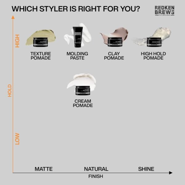 Redken Brews Texture Pomade For Men For All Hair Types - Maximum Strong Hold, Natural Matte and Low Shine Finish With No Crunch Styling and Sculpting