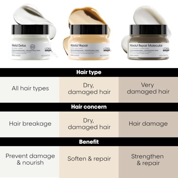 L'Oréal Professionnel Paris Absolut Repair Molecular Hair Mask - Repairs Damage & Restores Strength For Extremely Dry Damaged Hair, Extra Detangling & Hydration, Peptides Bonder