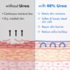 71tx8wTm-SL._SL1500_.jpg Ebanel Urea Cream 40% plus Salicylic Acid 2%, Foot Cream for Dry Cracked Heels Feet Knees Elbows Hands, Foot Dead Skin Cuticle Callus Remover Toenail Softener, Keratolytic Skin Barrier Repair