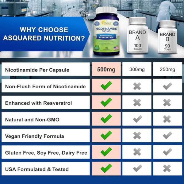 812loGurE4L._AC_SL1500_.jpg aSquared Nutrition Nicotinamide with Resveratrol - 120 Veggie Capsules - Vitamin B3 500mg (Niacinamide Flush Free) - Supplement Pills to Support NAD, Skin Cell Health & Energy